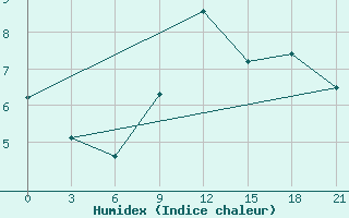 Courbe de l'humidex pour Senkursk