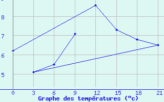 Courbe de tempratures pour Lyntupy