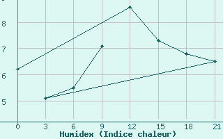 Courbe de l'humidex pour Lyntupy