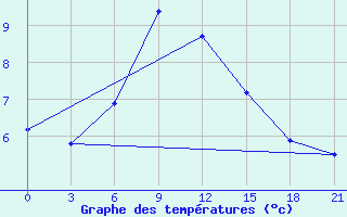 Courbe de tempratures pour Kingisepp