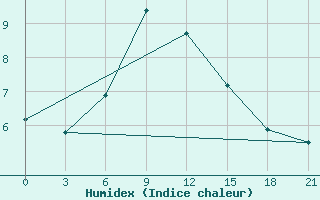 Courbe de l'humidex pour Kingisepp