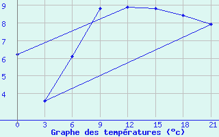 Courbe de tempratures pour Tbilisi