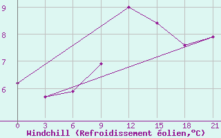 Courbe du refroidissement olien pour Razgrad