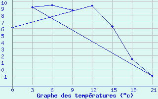 Courbe de tempratures pour Vanzil