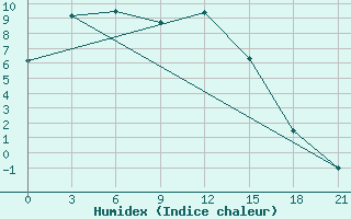 Courbe de l'humidex pour Vanzil'- Kynak