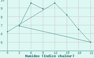 Courbe de l'humidex pour Ufa