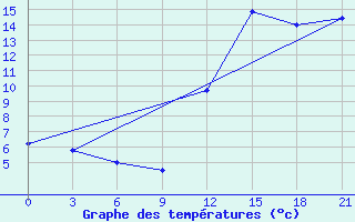 Courbe de tempratures pour Montijo