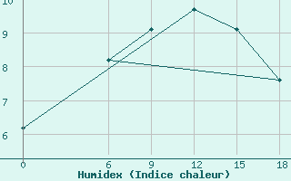 Courbe de l'humidex pour Kautokeino