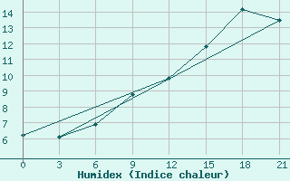 Courbe de l'humidex pour Staraja Russa