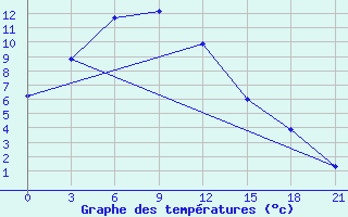 Courbe de tempratures pour Xilin Hot