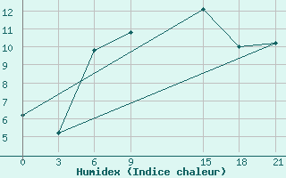 Courbe de l'humidex pour Makko