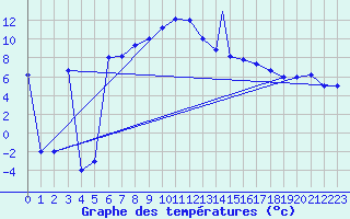 Courbe de tempratures pour Murted Tur-Afb