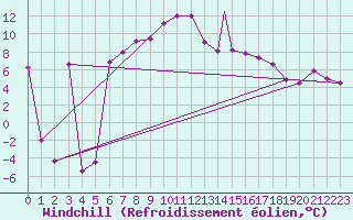 Courbe du refroidissement olien pour Murted Tur-Afb