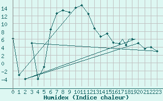 Courbe de l'humidex pour Murted Tur-Afb