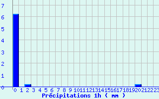 Diagramme des prcipitations pour Mouls-et-Baucels (34)