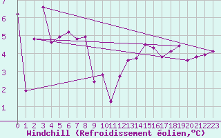 Courbe du refroidissement olien pour Pointe de Chassiron (17)