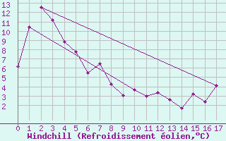 Courbe du refroidissement olien pour Milford Sound Aws