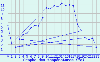 Courbe de tempratures pour Aadorf / Tnikon