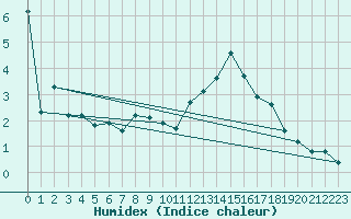 Courbe de l'humidex pour Beaumont du Ventoux (Mont Serein - Accueil) (84)