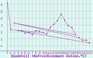 Courbe du refroidissement olien pour Beaumont du Ventoux (Mont Serein - Accueil) (84)