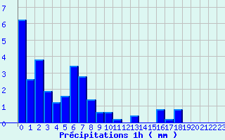 Diagramme des prcipitations pour Brantme (24)