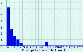 Diagramme des prcipitations pour Vesoul Ville (70)