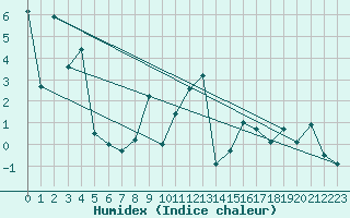 Courbe de l'humidex pour Tingvoll-Hanem