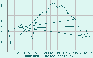 Courbe de l'humidex pour Kaufbeuren-Oberbeure