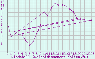 Courbe du refroidissement olien pour Ble / Mulhouse (68)
