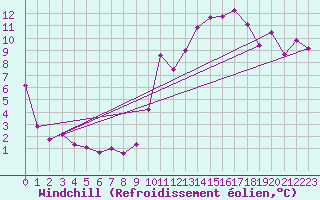Courbe du refroidissement olien pour Alenon (61)