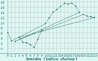 Courbe de l'humidex pour Ambrieu (01)