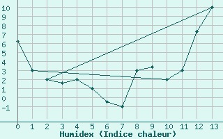 Courbe de l'humidex pour La Paz / Alto