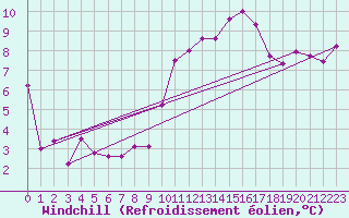 Courbe du refroidissement olien pour Matro (Sw)