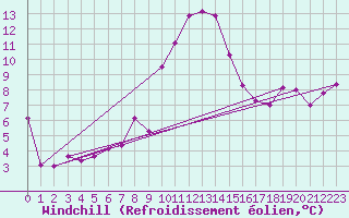 Courbe du refroidissement olien pour Shaffhausen