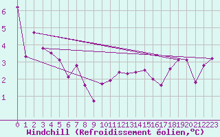 Courbe du refroidissement olien pour Mullingar