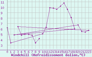 Courbe du refroidissement olien pour Reinosa