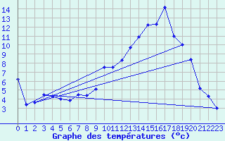 Courbe de tempratures pour Saint-Girons (09)