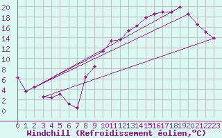 Courbe du refroidissement olien pour Nancy - Ochey (54)