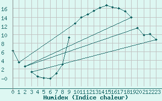 Courbe de l'humidex pour Buzenol (Be)