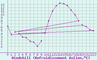 Courbe du refroidissement olien pour Valdepeas