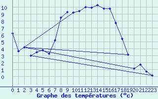 Courbe de tempratures pour Muehldorf