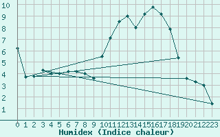 Courbe de l'humidex pour Lorient (56)