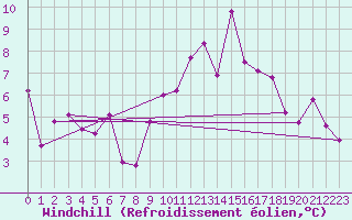 Courbe du refroidissement olien pour Ocna Sugatag