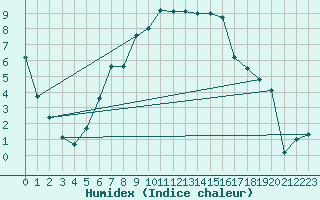 Courbe de l'humidex pour Grivita