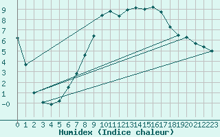 Courbe de l'humidex pour Lignerolles (03)