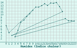 Courbe de l'humidex pour Dagali