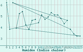 Courbe de l'humidex pour Les Diablerets