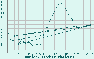 Courbe de l'humidex pour Ble / Mulhouse (68)