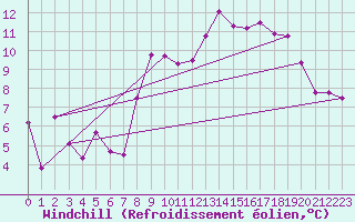 Courbe du refroidissement olien pour Alpe-d