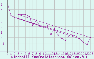 Courbe du refroidissement olien pour Valjevo